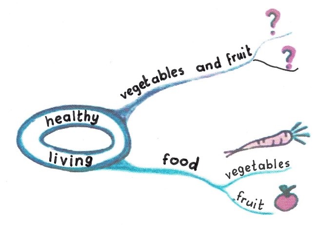 Mind map Healthy food