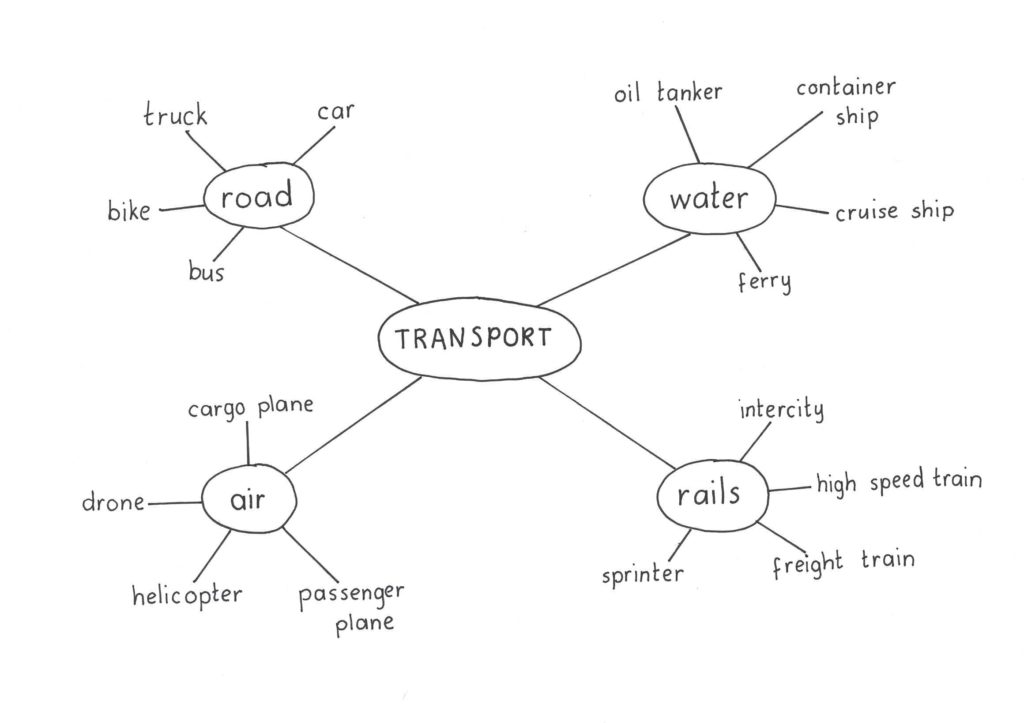 How to make a Mind map? BRN30055CFCA242_000814-1024x723