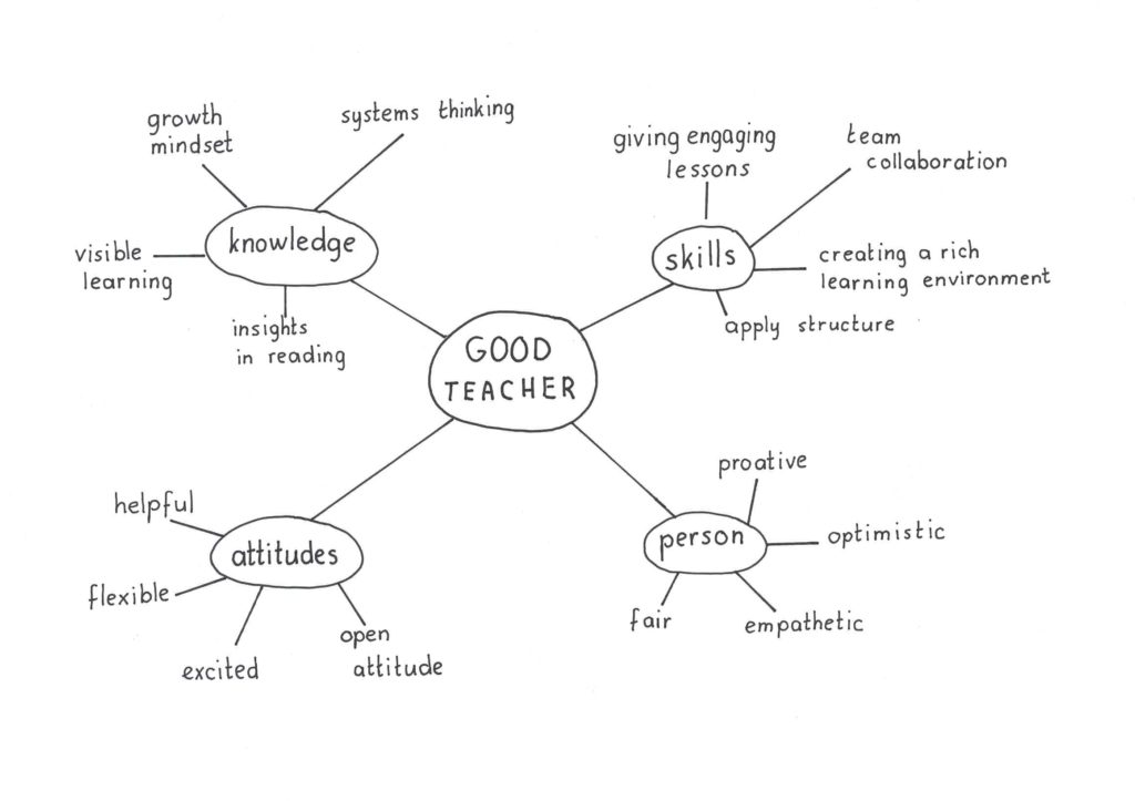 How to make a Mind map? BRN30055CFCA242_000816-1024x723