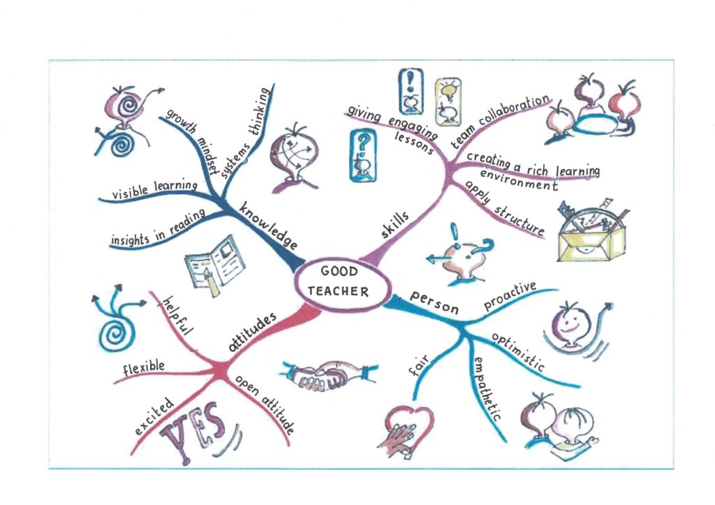 How to make a Mind map? BRN30055CFCA242_000817-1024x723