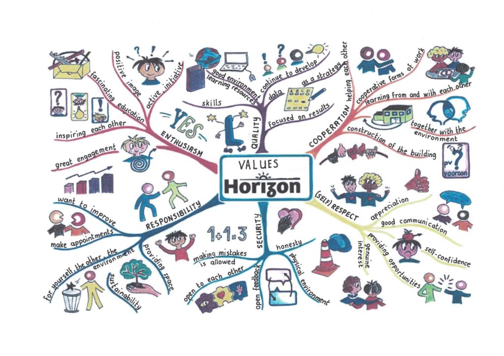 How to make a Mind map? BRN30055CFCA242_000819-1024x723