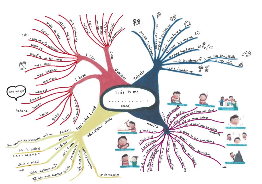 How to make a Mind map? This-is-me-1024x721